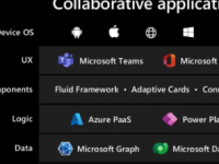 了解Microsoft构建下一代应用程序的宏伟愿景