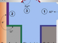 电化学家称锂电池腐蚀是清洁过渡的必然障碍