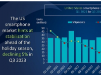 iPhone15系列在最新季度重振美国智能手机市场