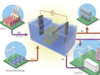 开发碳捕获电池来存储可再生能源帮助气候变化