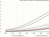 人工智能设备有望在十年后占领PC市场