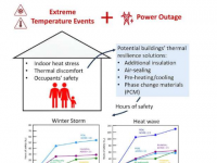 热能存储和相变材料可以提高极端天气下住宅居住者的安全
