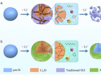 从光伏废料中回收微型硅阳极可提高锂离子电池性能