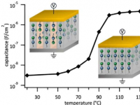 印刷电子材料可存储比现有材料多1,000倍的电荷