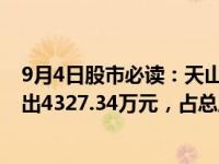 9月4日股市必读：天山铝业（002532）当日主力资金净流出4327.34万元，占总成交额14.17%