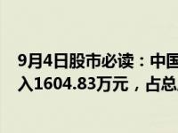 9月4日股市必读：中国软件（600536）当日主力资金净流入1604.83万元，占总成交额4.45%