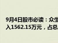 9月4日股市必读：众生药业（002317）当日主力资金净流入1562.15万元，占总成交额8.43%