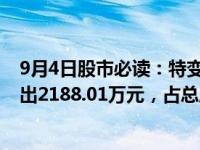 9月4日股市必读：特变电工（600089）当日主力资金净流出2188.01万元，占总成交额10.49%