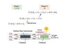 用于二氧化碳分解的太阳能辅助两级催化膜反应器