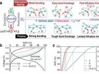 新型电催化策略实现锂离子电池超快速充电